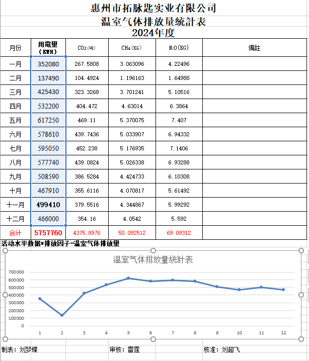 Greenhouse Gas Emission Statistics table 2021